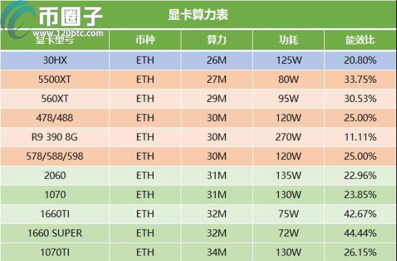 挖矿显卡算力表-第1张图片-财来区块链学库