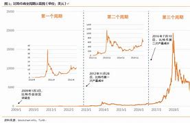 比特币十年前多少钱一个-第1张图片-财来区块链学库