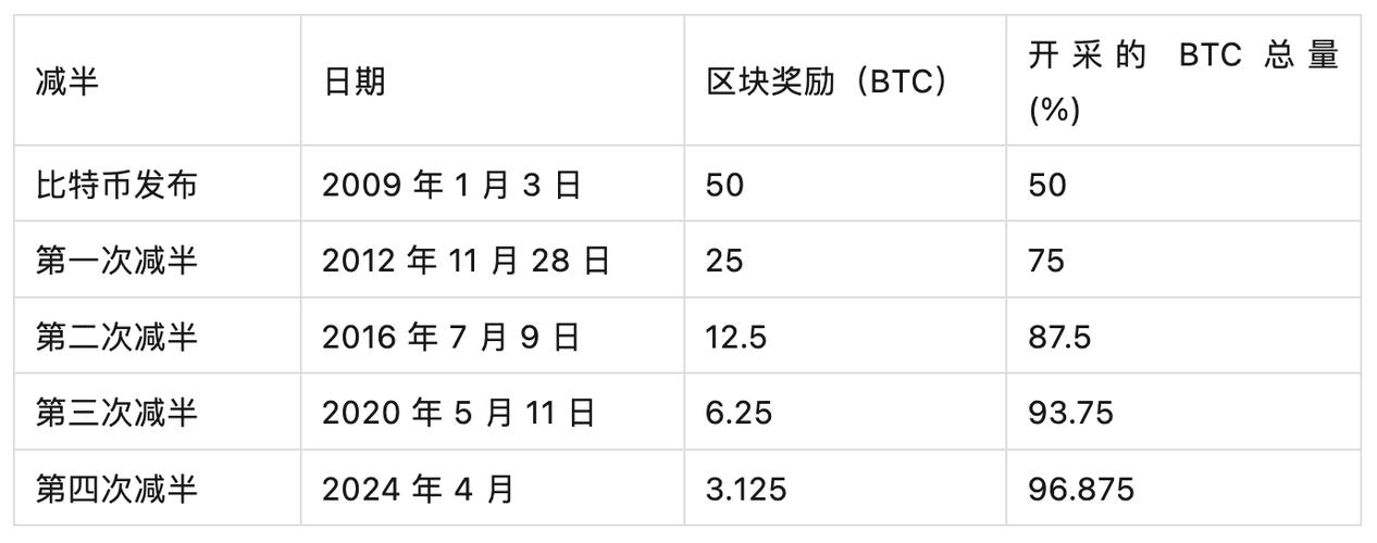 比特币减半时间表2020-第1张图片-财来区块链学库