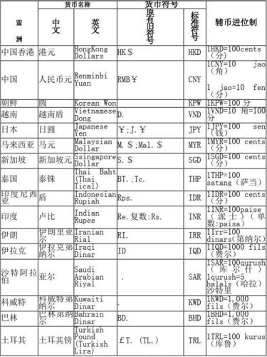 国际货币排行榜(世界货币排名一览表)-第1张图片-财来区块链学库