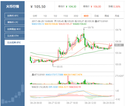 以太经典（ETC）行情周报分析-第1张图片-财来区块链学库