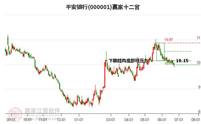 平安银行股票行情分析-第1张图片-财来区块链学库